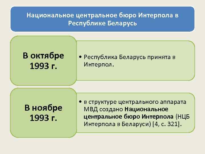 Национальное центральное бюро Интерпола в  Республике Беларусь  В октябре • Республика Беларусь