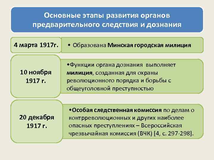   Основные этапы развития органов предварительного следствия и дознания 4 марта 1917 г.