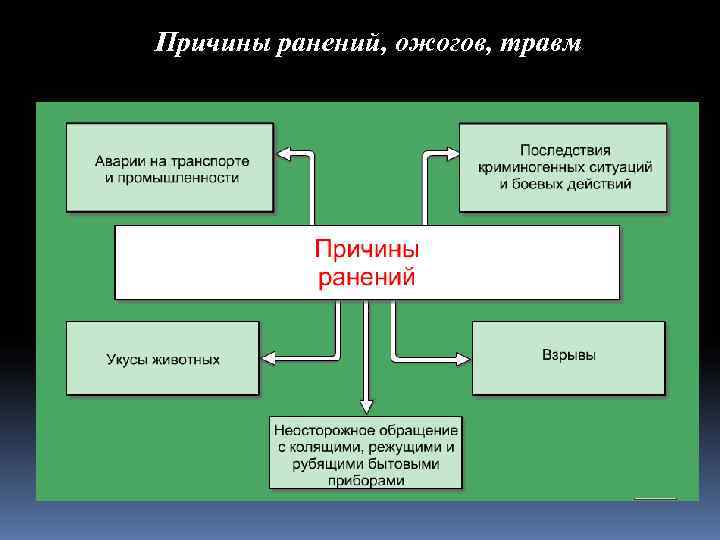 Причины ранений, ожогов, травм 