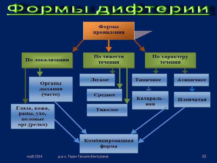 нояб 2014  д. м. н. Таран Татьяна Викторовна  32 