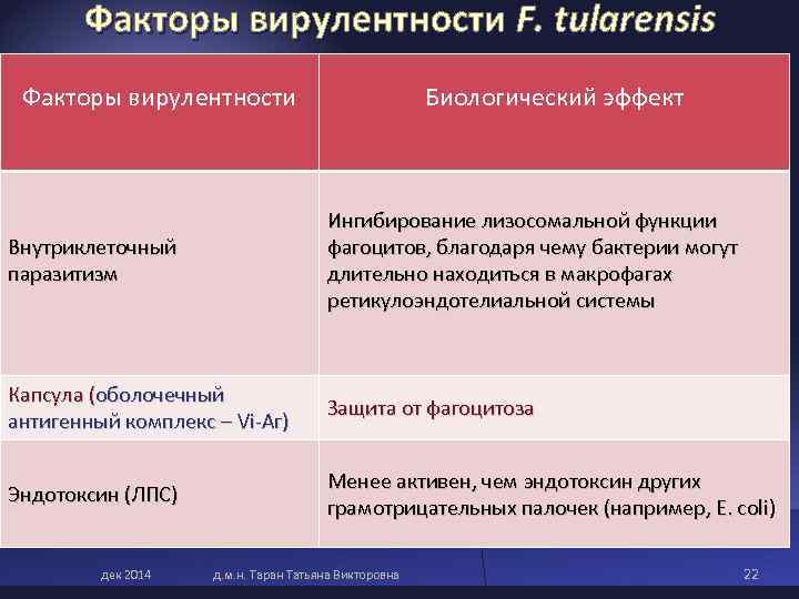 Факторы вирулентности F. tularensis Факторы вирулентности Биологический Факторы вирулентности F. tularensis Факторы вирулентности Биологический