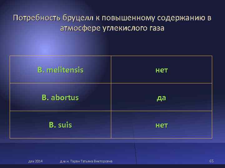 Потребность бруцелл к повышенному содержанию в атмосфере углекислого газа B. melitensis Потребность бруцелл к повышенному содержанию в атмосфере углекислого газа B. melitensis