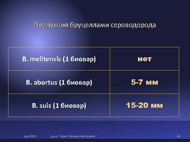 Продукция бруцеллами сероводорода B. melitensis (1 биовар) нет Продукция бруцеллами сероводорода B. melitensis (1 биовар) нет