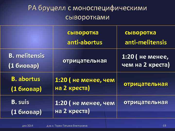 РА бруцелл с моноспецифическими сыворотками РА бруцелл с моноспецифическими сыворотками