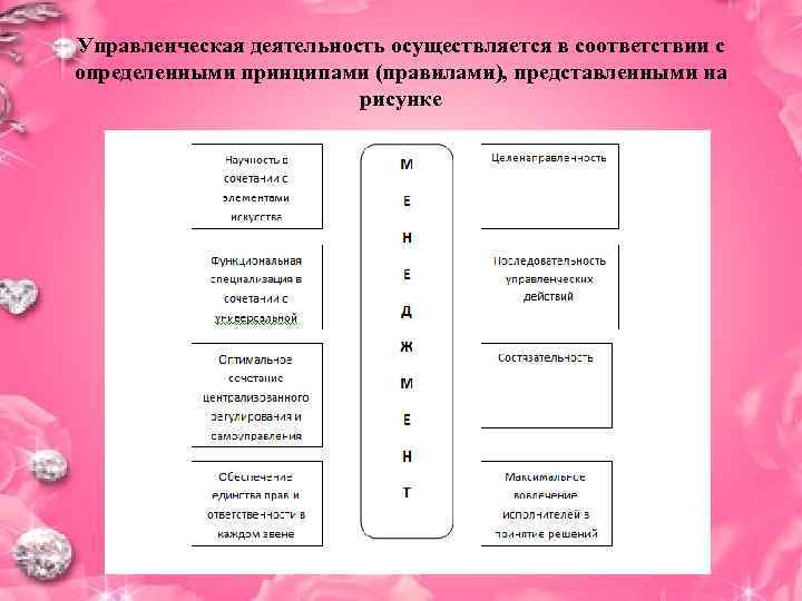 Управленческая деятельность осуществляется в соответствии с определенными принципами (правилами), представленными на   
