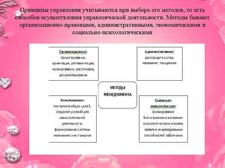  Принципы управления учитываются при выборе его методов, то есть способов осуществления управленческой деятельности.