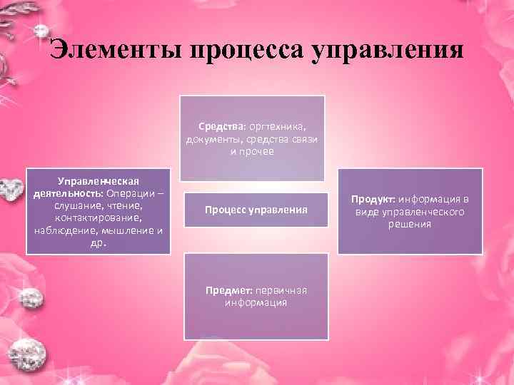  Элементы процесса управления      Средства: оргтехника,   