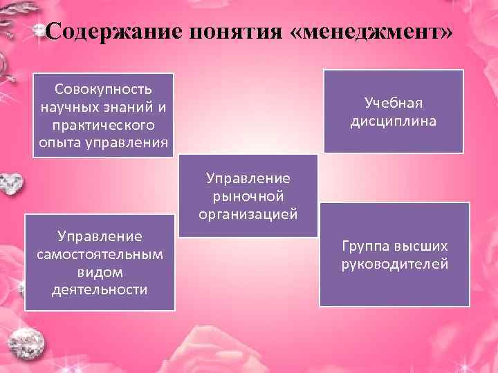 Содержание понятия «менеджмент» Совокупность научных знаний и     Учебная  практического
