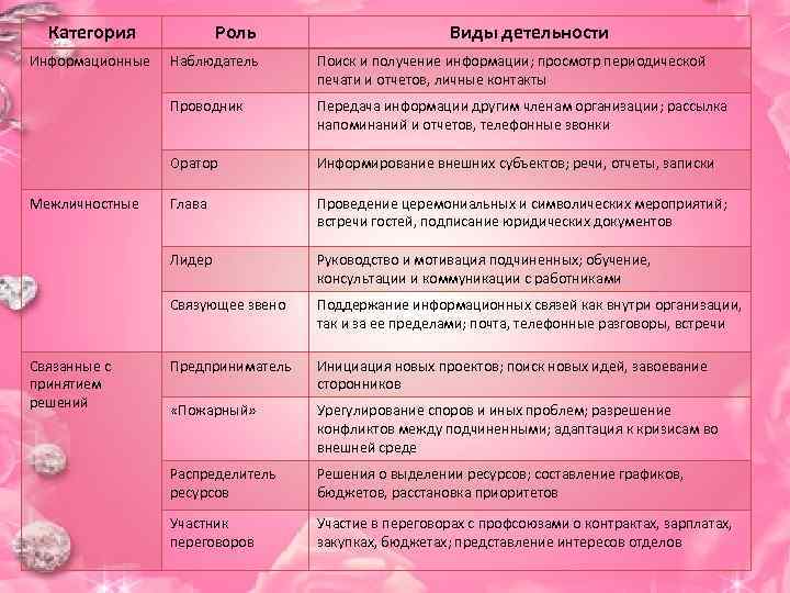  Категория   Роль     Виды детельности Информационные  Наблюдатель