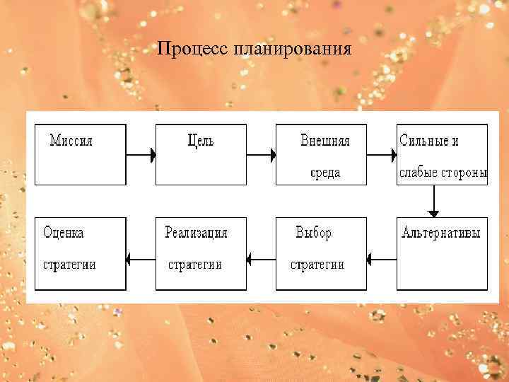Процесс планирования 