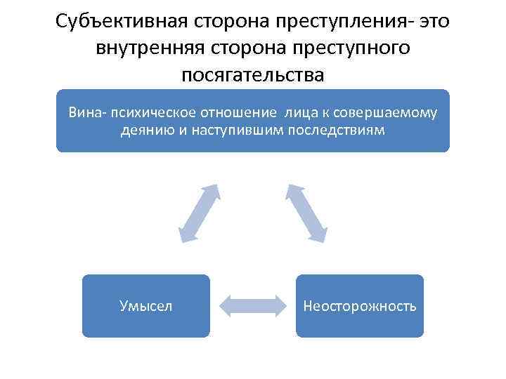 Субъективная сторона преступления- это внутренняя сторона преступного   посягательства Вина- психическое отношение лица