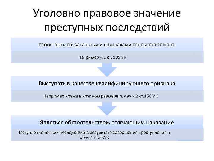   Уголовно правовое значение   преступных последствий  Могут быть обязательными признаками
