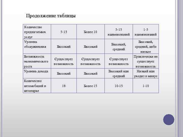Продолжение таблицы Количество 5 -15 1 -5 предлагаемых Продолжение таблицы Количество 5 -15 1 -5 предлагаемых