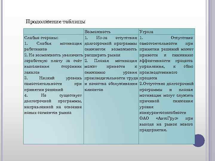 Продолжение таблицы Возможность Угроза Слабые стороны: Продолжение таблицы Возможность Угроза Слабые стороны: