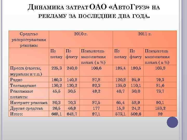 ДИНАМИКА ЗАТРАТ ОАО «АВТОГРУЗ» НА РЕКЛАМУ ЗА ПОСЛЕДНИЕ ДВА ГОДА. ДИНАМИКА ЗАТРАТ ОАО «АВТОГРУЗ» НА РЕКЛАМУ ЗА ПОСЛЕДНИЕ ДВА ГОДА.