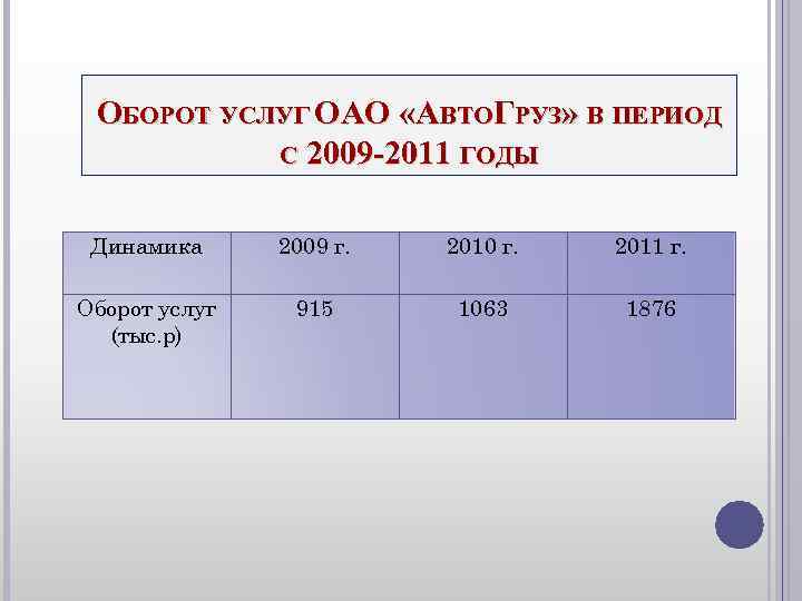ОБОРОТ УСЛУГ ОАО «АВТОГРУЗ» В ПЕРИОД С 2009 -2011 ГОДЫ Динамика ОБОРОТ УСЛУГ ОАО «АВТОГРУЗ» В ПЕРИОД С 2009 -2011 ГОДЫ Динамика