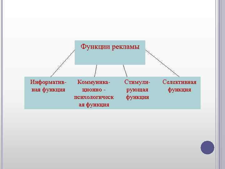 Функции рекламы Информатив- Коммуника- Стимули- Селективная функция Функции рекламы Информатив- Коммуника- Стимули- Селективная функция