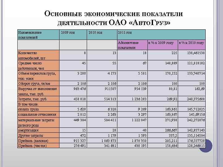ОСНОВНЫЕ ЭКОНОМИЧЕСКИЕ ПОКАЗАТЕЛИ ДЕЯТЕЛЬНОСТИ ОАО «АВТОГРУЗ» Наименование ОСНОВНЫЕ ЭКОНОМИЧЕСКИЕ ПОКАЗАТЕЛИ ДЕЯТЕЛЬНОСТИ ОАО «АВТОГРУЗ» Наименование