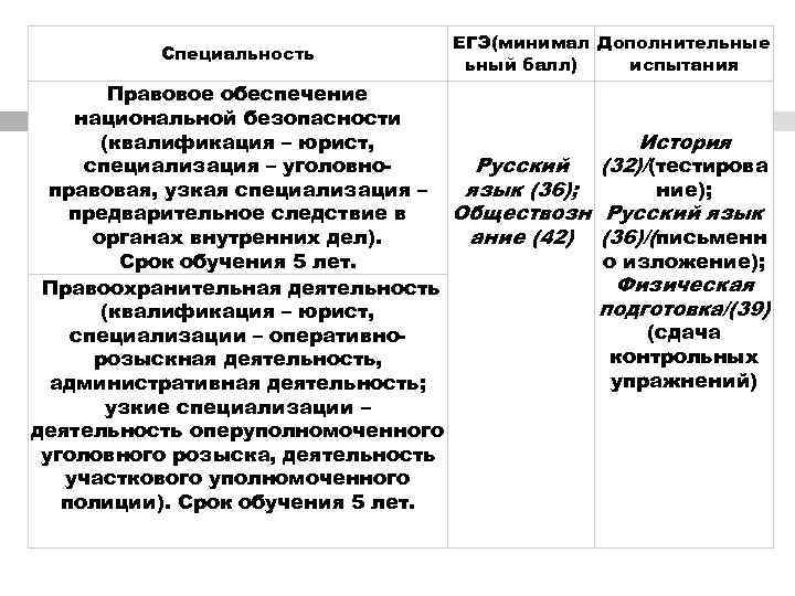        ЕГЭ(минимал Дополнительные  Специальность   
