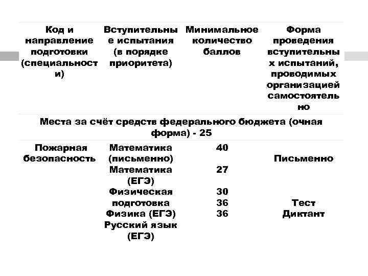   Код и Вступительны Минимальное  Форма направление  е испытания количество проведения