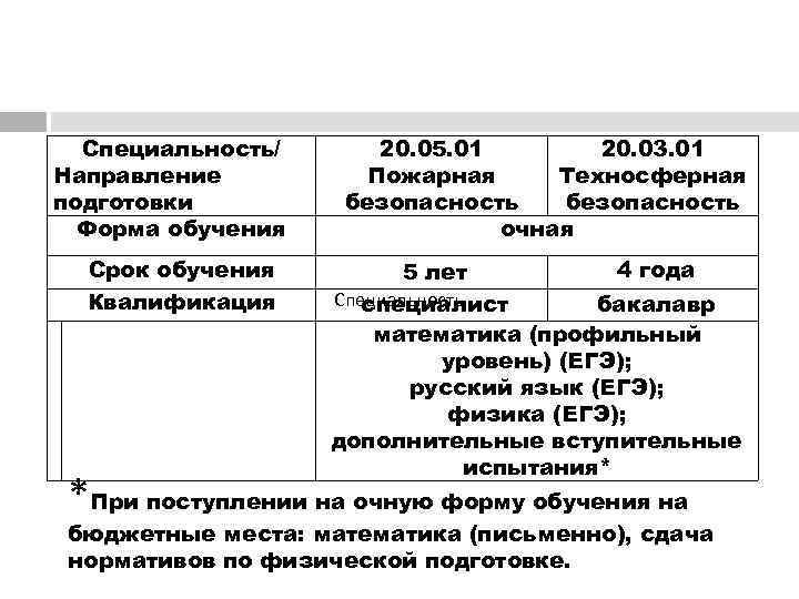  Специальность/  20. 05. 01  20. 03. 01 Направление  Пожарная Техносферная