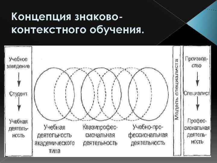 Концепция знаково- контекстного обучения. 