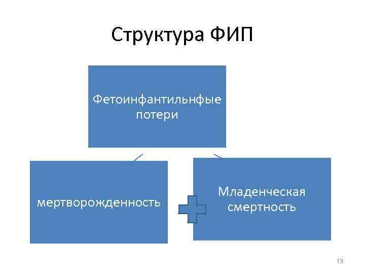    Структура ФИП   Фетоинфантильнфые    потери  