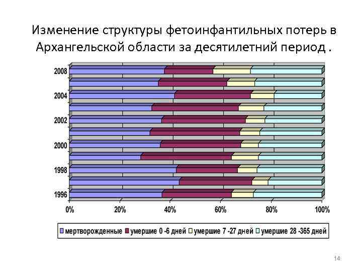 Изменение структуры фетоинфантильных потерь в  Архангельской области за десятилетний период.   