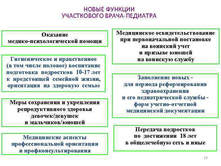     НОВЫЕ ФУНКЦИИ    УЧАСТКОВОГО ВРАЧА-ПЕДИАТРА   Оказание