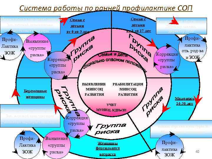    Система работы по ранней профилактике СОП Министерство здравоохранения Семьи с 
