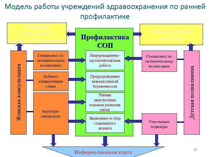 Модель работы учреждений здравоохранения по ранней     профилактике  Женщины 
