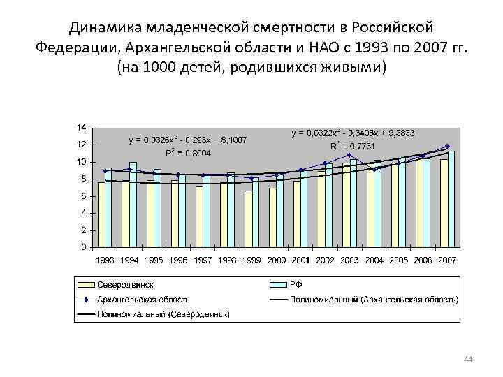   Динамика младенческой смертности в Российской Федерации, Архангельской области и НАО с 1993