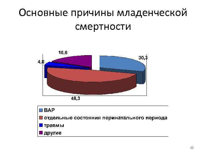 Основные причины младенческой  смертности       46 
