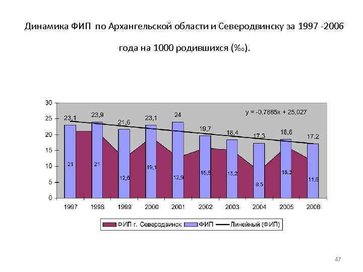 Динамика ФИП по Архангельской области и Северодвинску за 1997 -2006    года