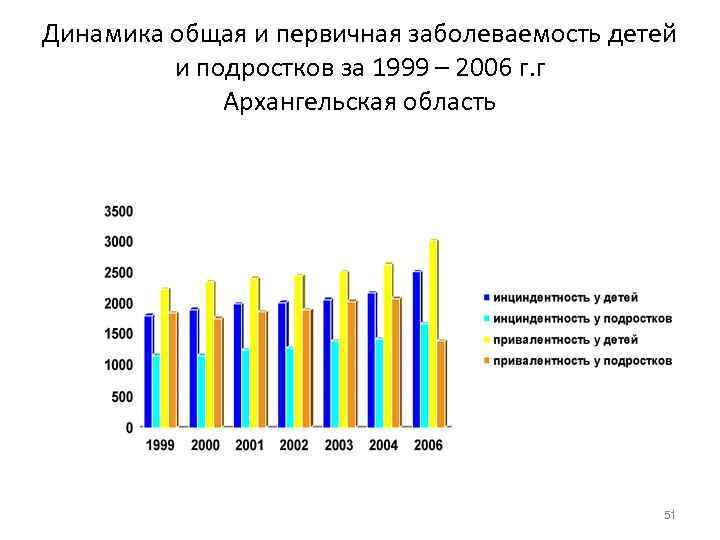 Динамика общая и первичная заболеваемость детей  и подростков за 1999 – 2006 г.