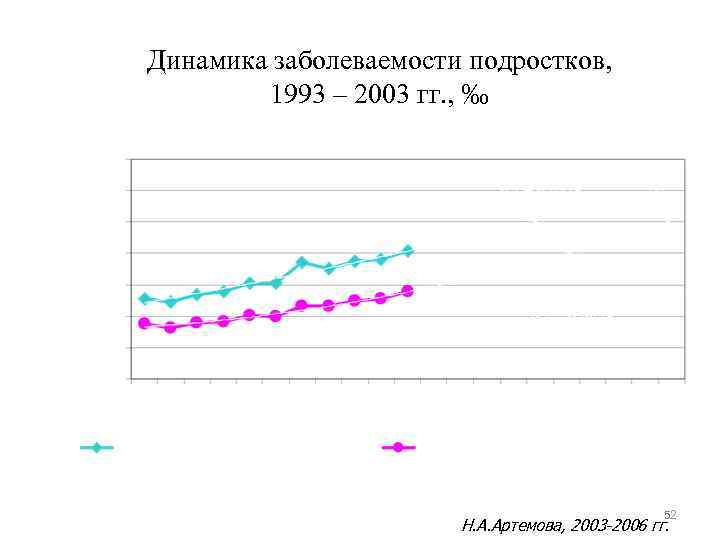 Динамика заболеваемости подростков,  1993 – 2003 гг. , ‰    