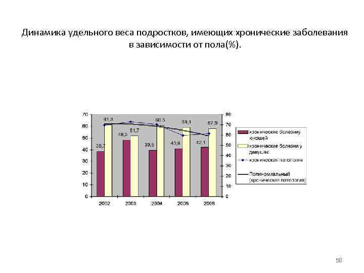 Динамика удельного веса подростков, имеющих хронические заболевания    в зависимости от пола(%).
