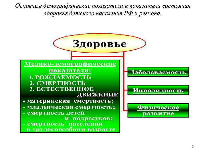Основные демографические показатели и показатели состояния   здоровья детского населения РФ и региона.