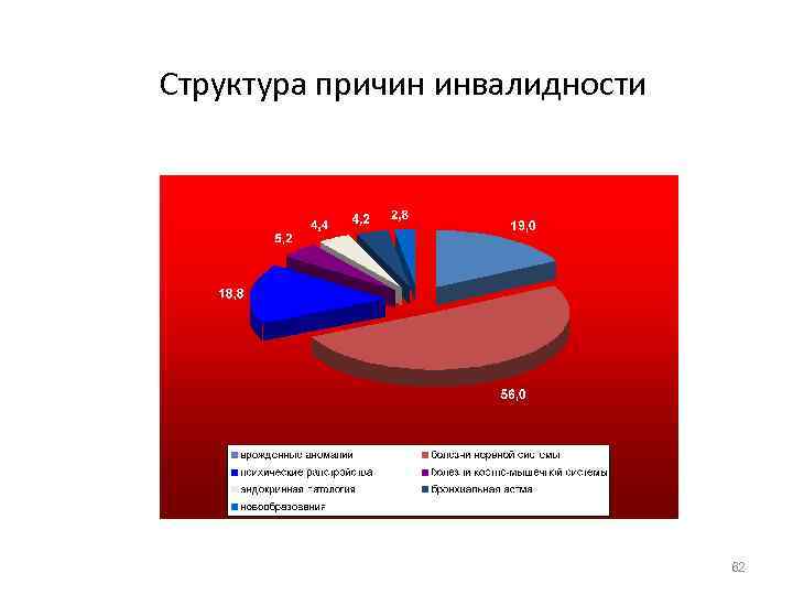 Структура причин инвалидности       62 