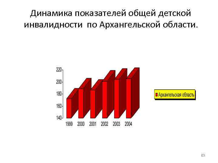 Динамика показателей общей детской инвалидности по Архангельской области.    63 
