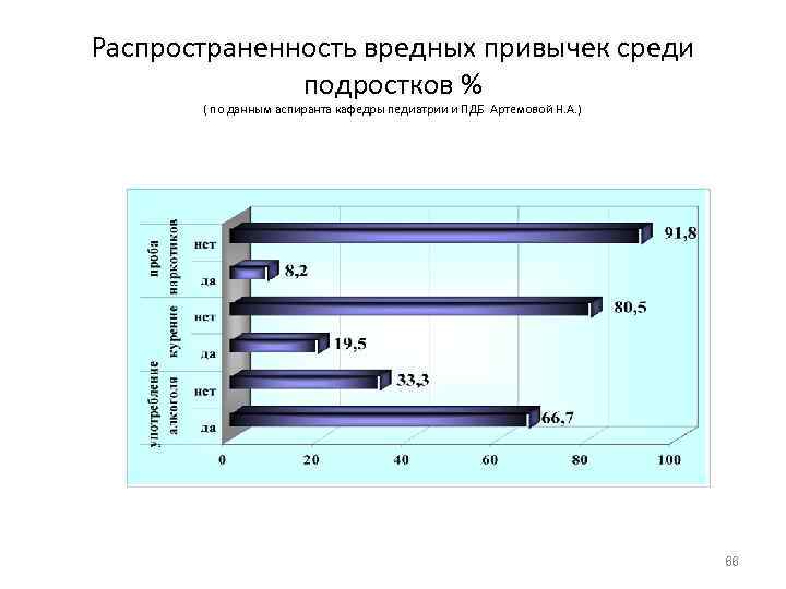 Распространенность вредных привычек среди    подростков %  ( по данным аспиранта