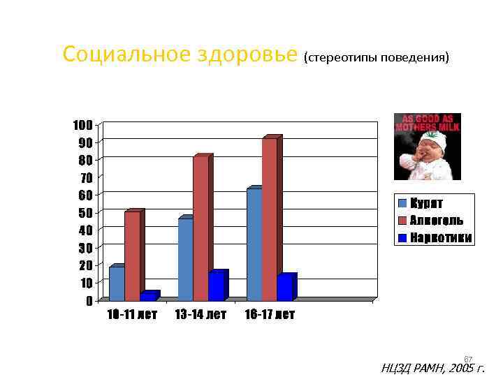 Социальное здоровье (стереотипы поведения)     67     