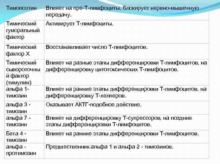 Тимопоэтин Влияет на пре-Т-лимфоциты, блокирует нервно-мышечную передачу. Тимический Активирует Т-лимфоциты. Тимопоэтин Влияет на пре-Т-лимфоциты, блокирует нервно-мышечную передачу. Тимический Активирует Т-лимфоциты.