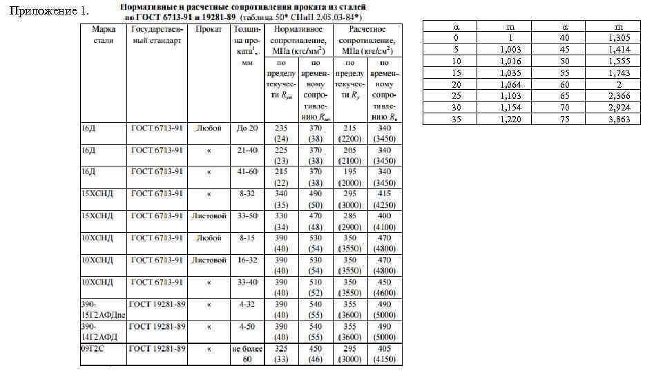 Приложение 1.   α m   0 1 40  1, 305