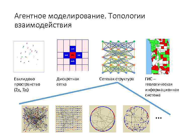 Агентное моделирование. Топологии взаимодействия Евклидово  Дискретная  Сетевая структура  ГИС – пространство