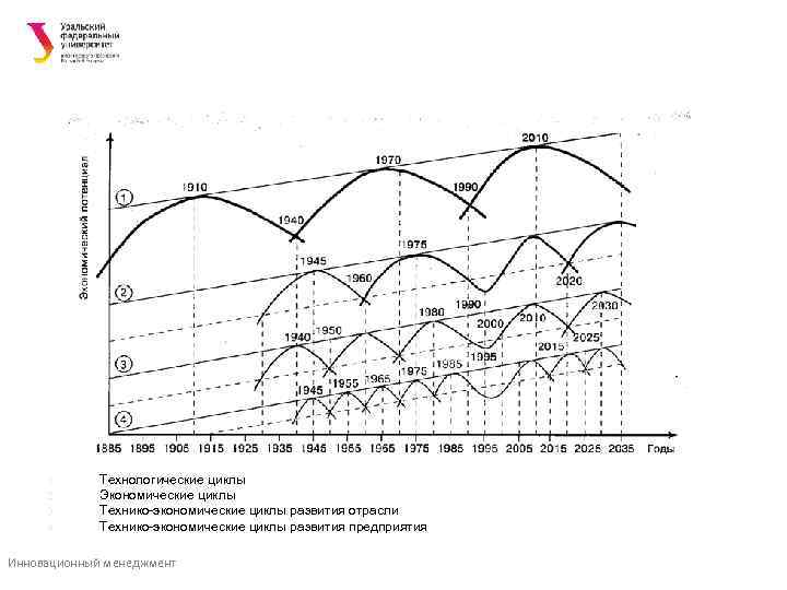  1.  Технологические циклы 2.  Экономические циклы 3.  Технико-экономические циклы развития