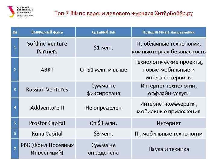    Топ-7 ВФ по версии делового журнала Хитёр. Бобёр. ру  №
