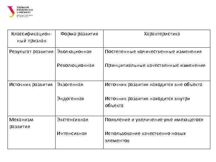 Классификацион-  Форма развития   Характеристика  ный признак    Результат