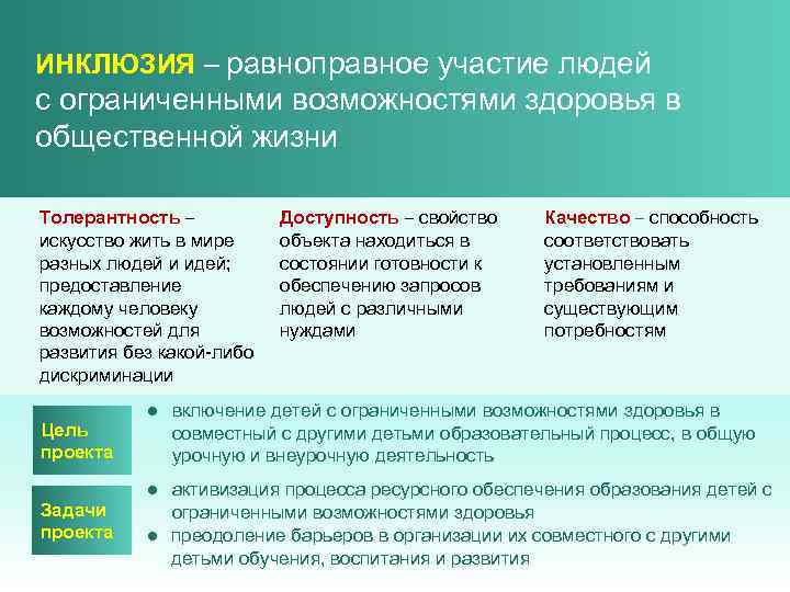 ИНКЛЮЗИЯ – равноправное участие людей с ограниченными возможностями здоровья в общественной жизни Толерантность ‒