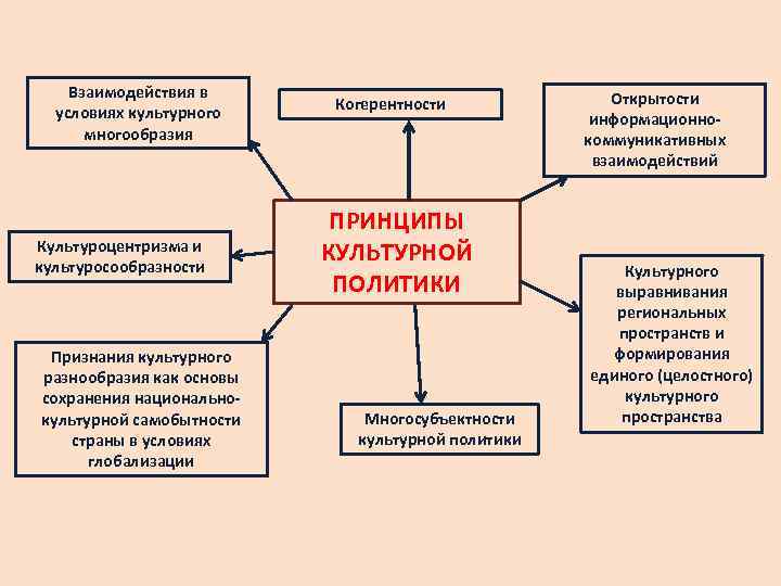 Формирование культурной политики. Принципы культурной политики. Принципы коммуникативного взаимодействия. Принципы коммуникативного сотрудничества. Принципы коммуникативных взаимоотношений:.